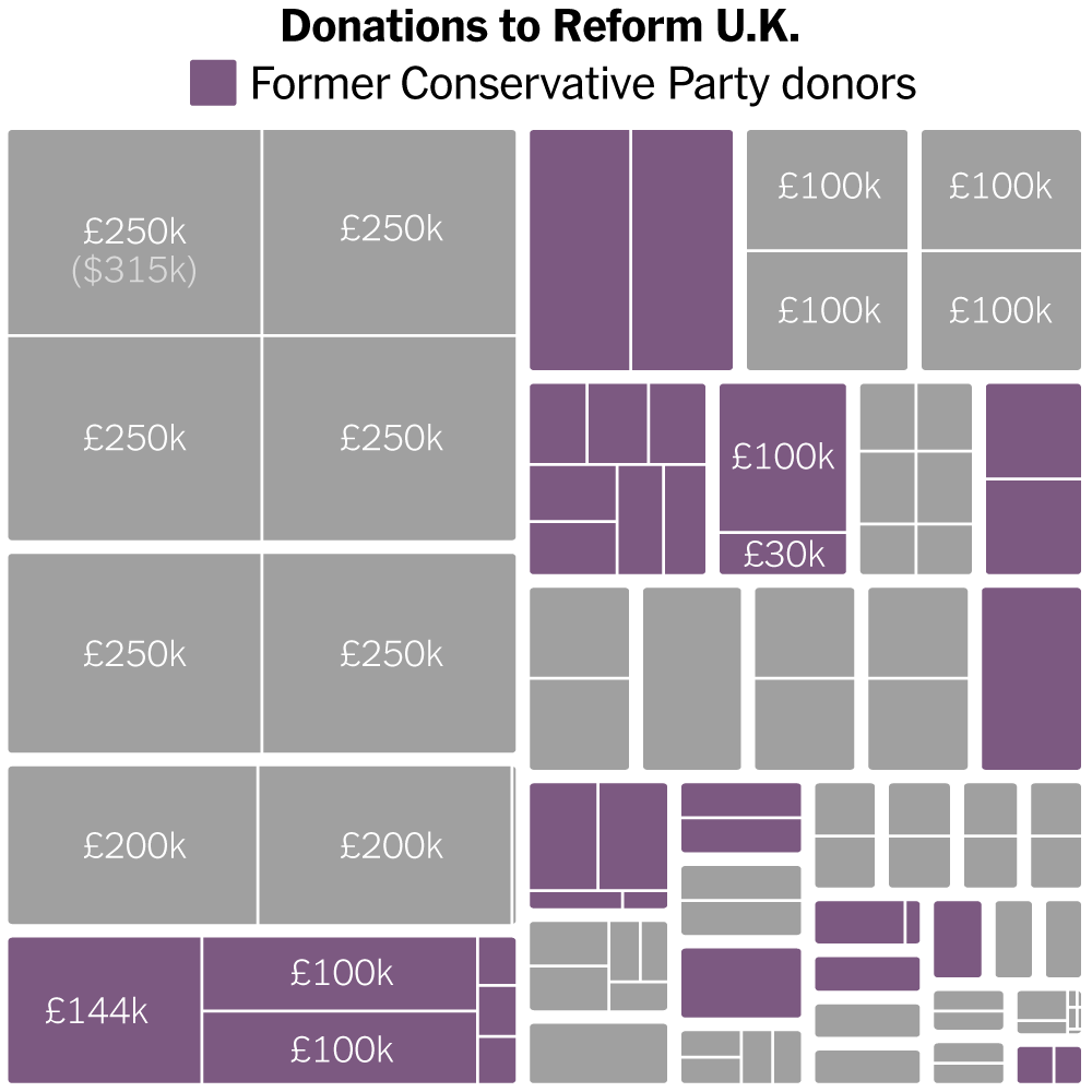 A Threat to Britain’s Conservatives as Donors Fund Reform U.K., a Populist Rival